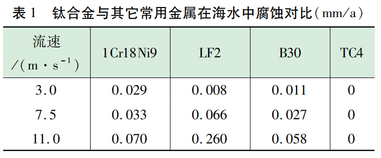 钛合金与其它常用金属在海水中腐蚀对比.png