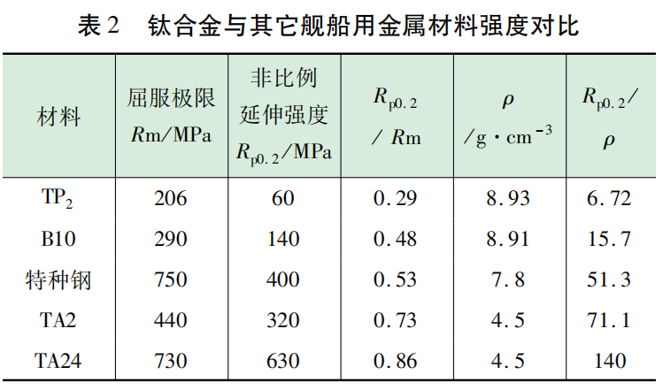 舰船用金属材料的屈强比和比强度的对比.png