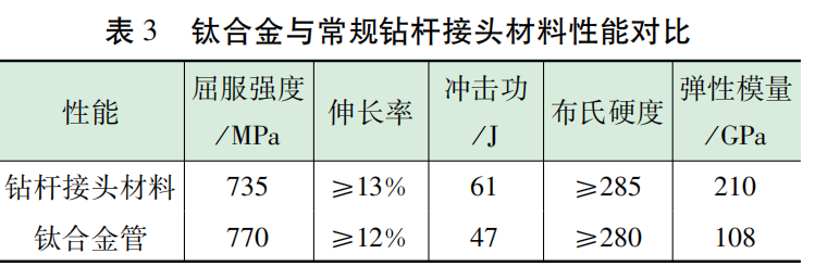 钛合金与常规钻杆接头材料性能对比如表.png